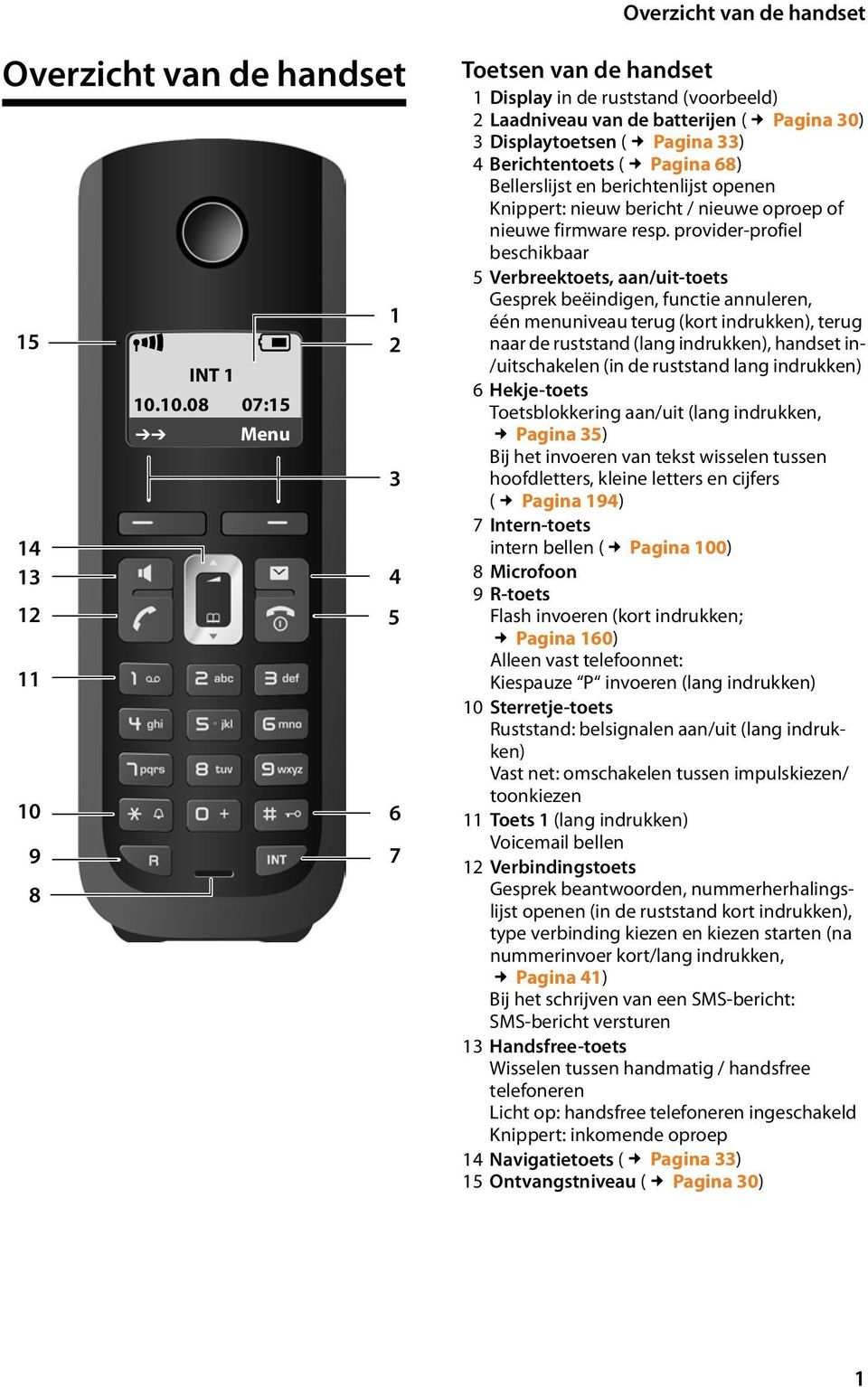 10.08 07:15 Þ Menu 1 2 3 4 5 6 7 Toetsen van de handset 1 Display in de ruststand (voorbeeld) 2 Laadniveau van de batterijen ( Pagina 30) 3 Displaytoetsen ( Pagina 33) 4 Berichtentoets ( Pagina 68)