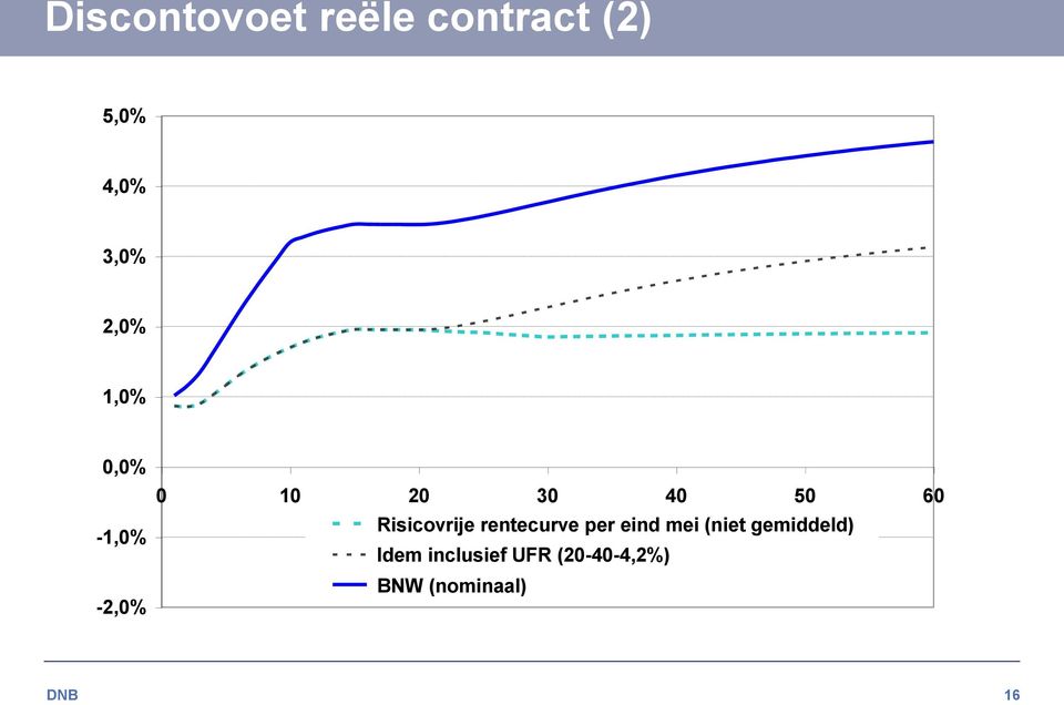 Risicovrije rentecurve per eind mei (niet