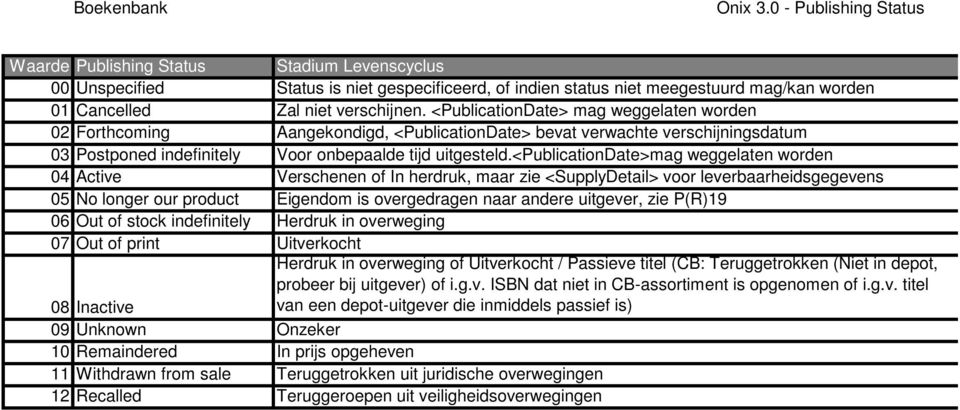 <PublicationDate> mag weggelaten worden 02 Forthcoming Aangekondigd, <PublicationDate> bevat verwachte verschijningsdatum 03 Postponed indefinitely Voor onbepaalde tijd uitgesteld.