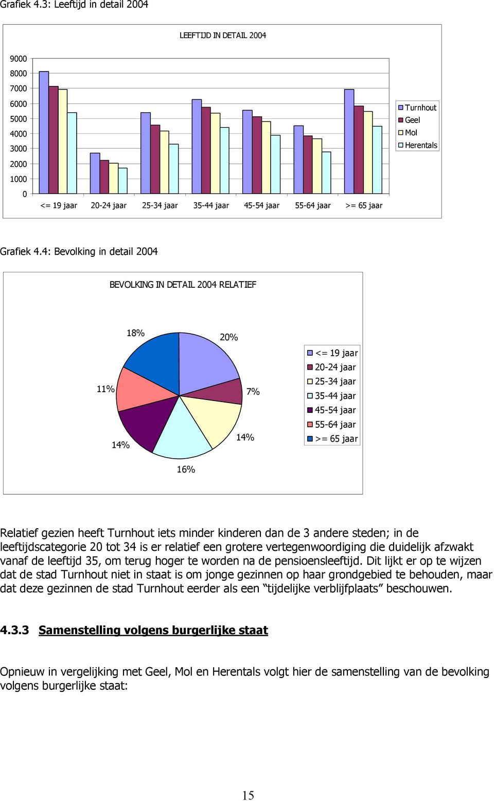 Herentals 4: Bevolking in detail 2004 BEVOLKING IN DETAIL 2004 RELATIEF 11% 14% 18% 20% 7% 14% <= 19 jaar 20-24 jaar 25-34 jaar 35-44 jaar 45-54 jaar 55-64 jaar >= 65 jaar 16% Relatief gezien heeft