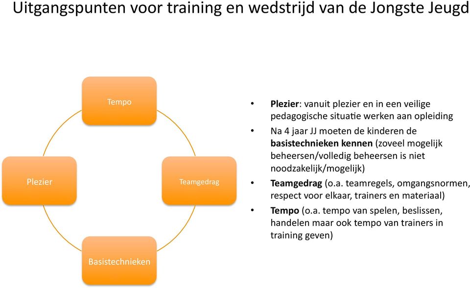 beheersen/volledig beheersen is niet noodzakelijk/mogelijk) Teamgedrag (o.a. teamregels, omgangsnormen, respect voor elkaar, trainers en materiaal) Tempo (o.