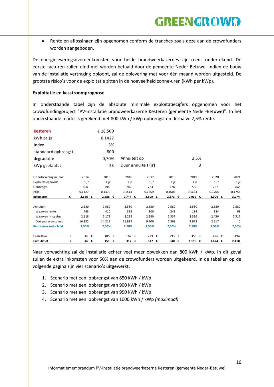 De grootste risico s voor de exploitatie zitten in de hoeveelheid zonne-uren (kwh per kwp).