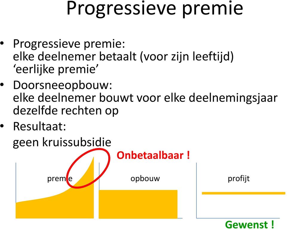 deelnemer bouwt voor elke deelnemingsjaar dezelfde rechten op