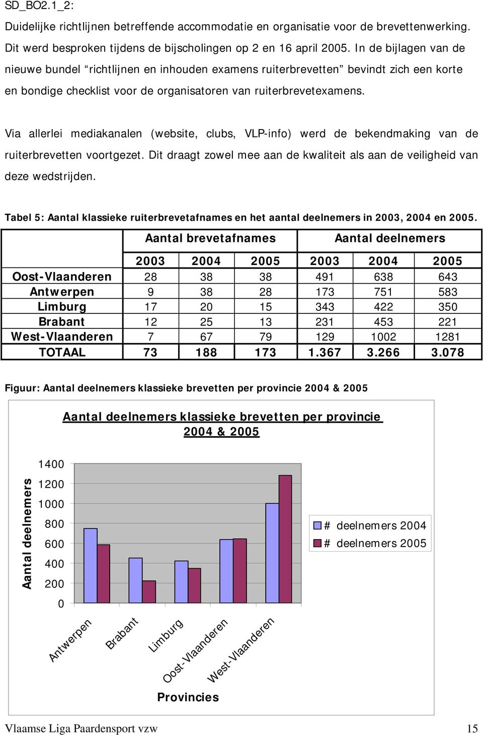 Via allerlei mediakanalen (website, clubs, VLP-info) werd de bekendmaking van de ruiterbrevetten voortgezet. Dit draagt zowel mee aan de kwaliteit als aan de veiligheid van deze wedstrijden.