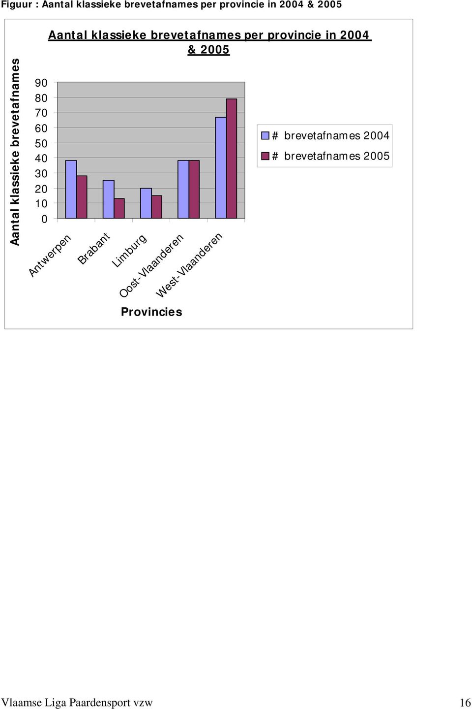 brevetafnames 90 80 70 60 50 40 30 20 10 0 Antwerpen Brabant Limburg