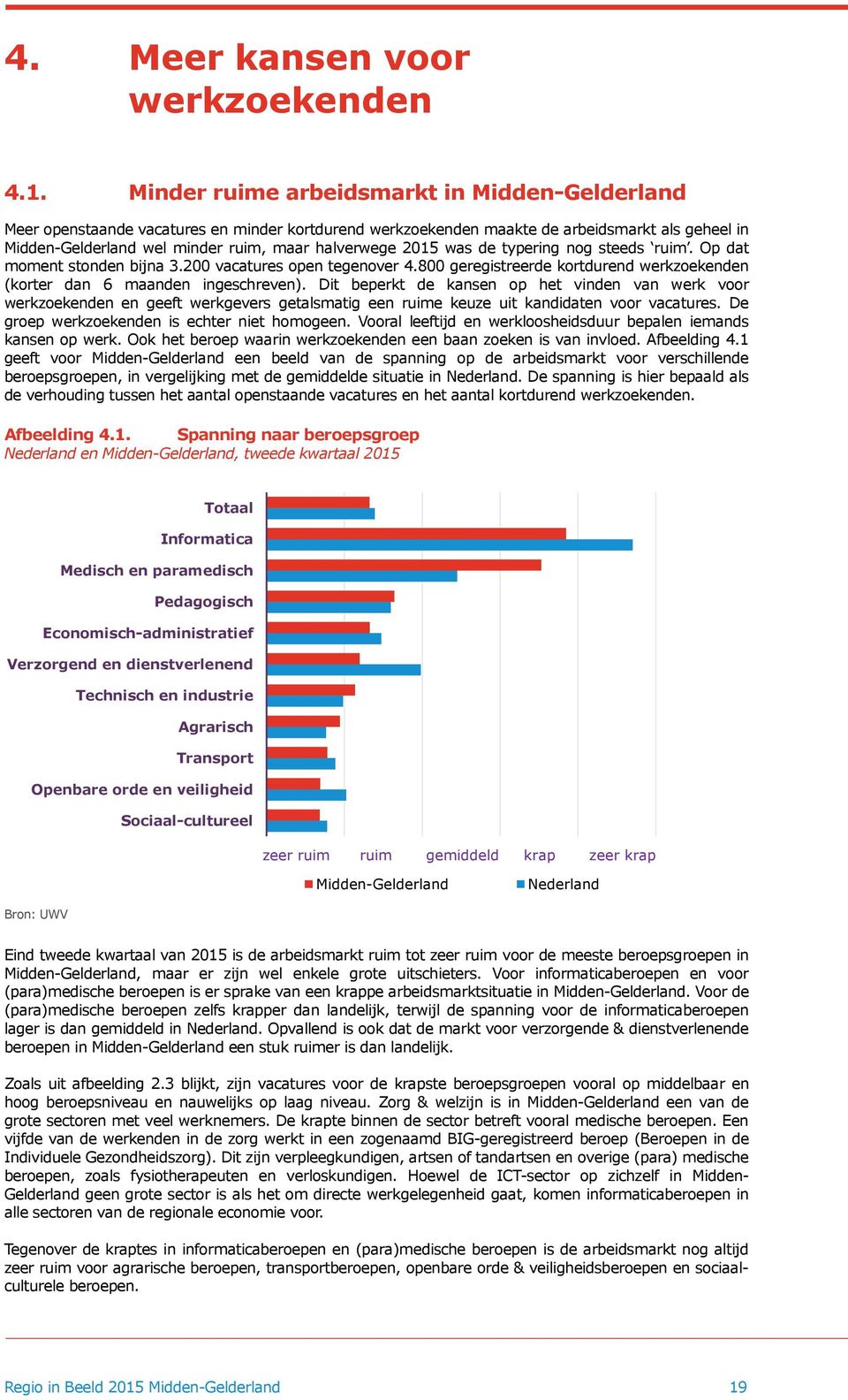 2015 was de typering nog steeds ruim. Op dat moment stonden bijna 3.200 vacatures open tegenover 4.800 geregistreerde kortdurend werkzoekenden (korter dan 6 maanden ingeschreven).