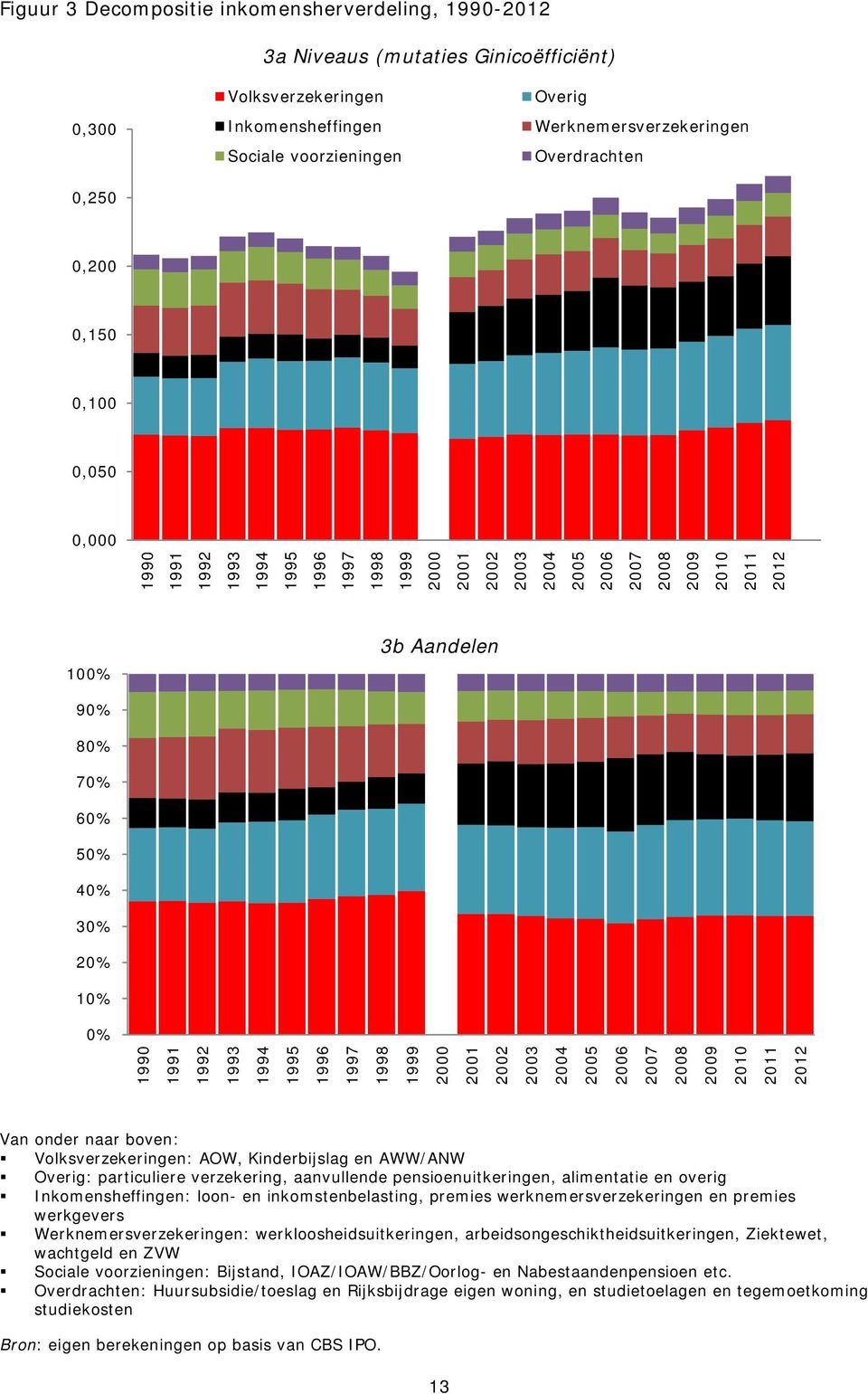 30% 20% 10% 0% 1990 1991 1992 1993 1994 1995 1996 1997 1998 1999 2000 2001 2002 2003 2004 2005 2006 2007 2008 2009 2010 2011 2012 Van onder naar boven: Volksverzekeringen: AOW, Kinderbijslag en