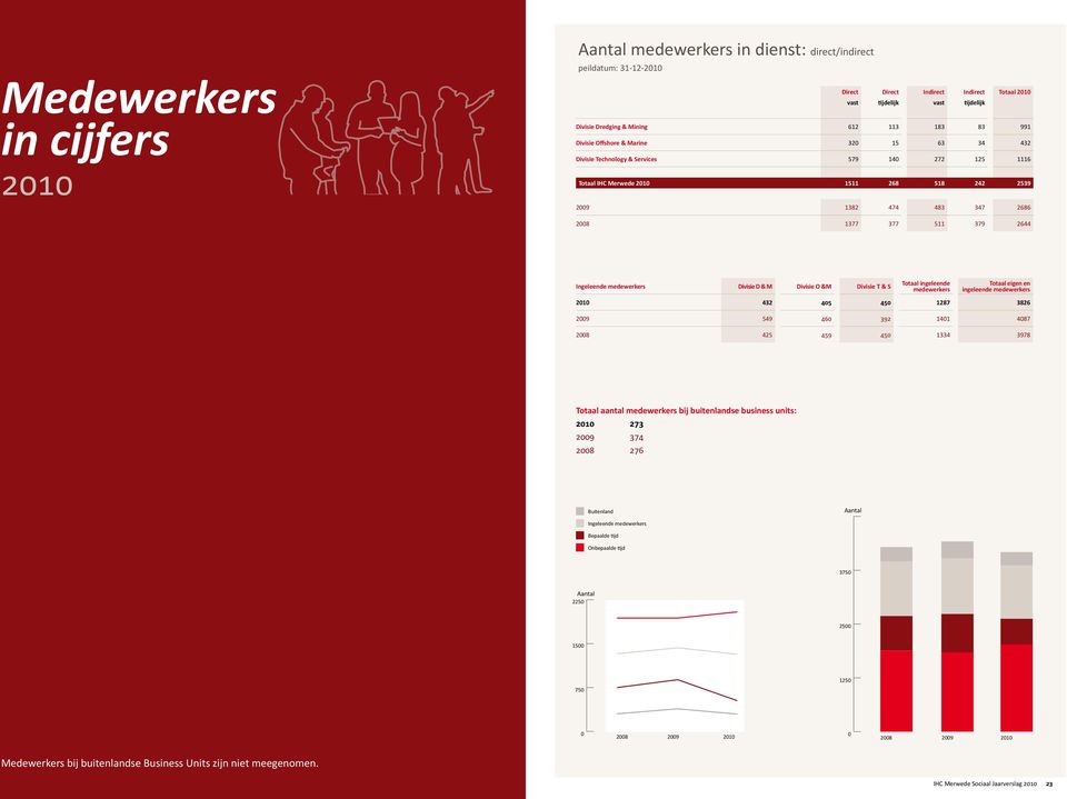 379 2644 Ingeleende medewerkers Divisie D & M Divisie O &M Divisie T & S Totaal ingeleende medewerkers Totaal eigen en ingeleende medewerkers 2010 432 405 450 1287 3826 2009 549 460 392 1401 4087