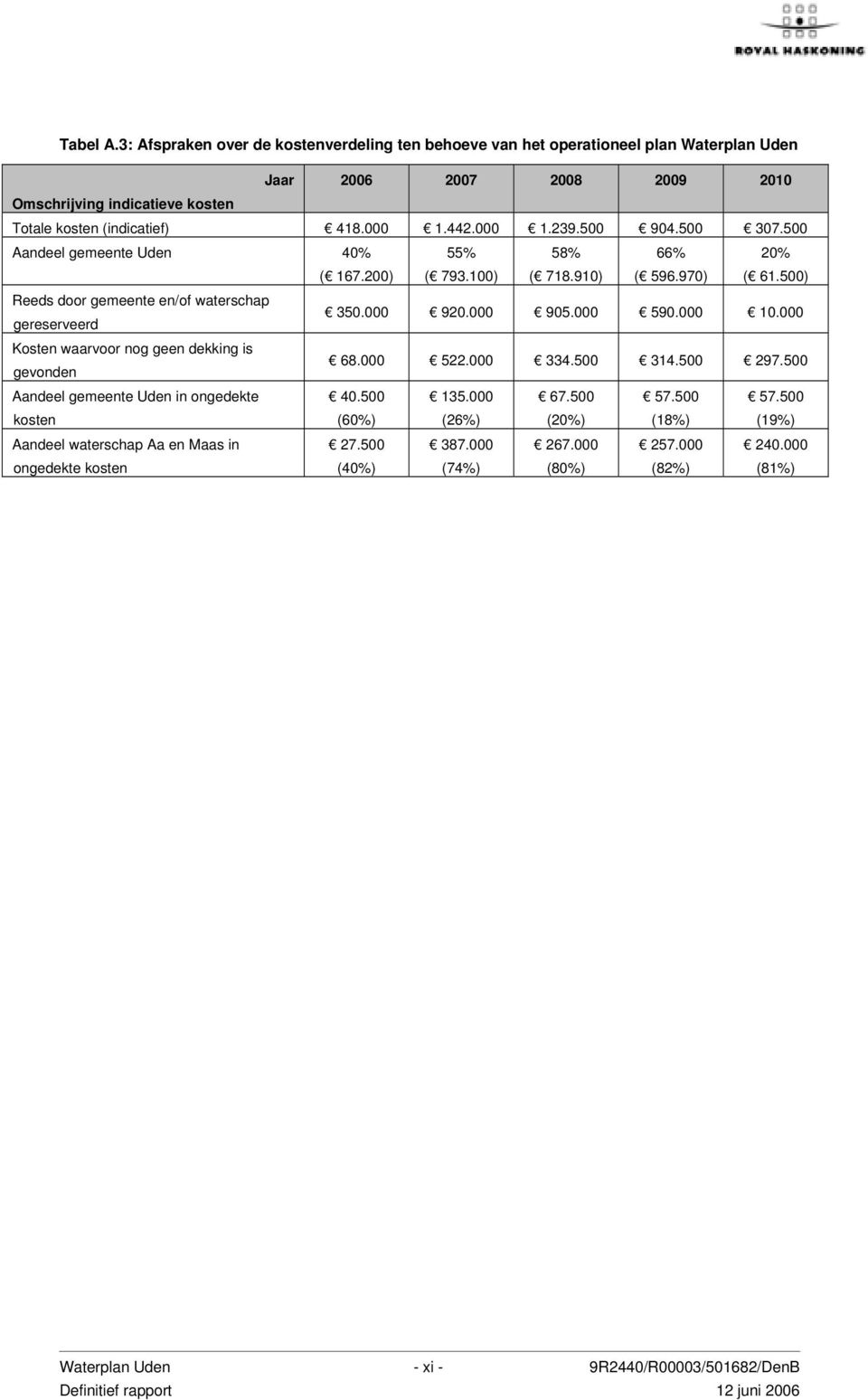 000 590.000 10.000 Kosten waarvoor nog geen dekking is gevonden 68.000 522.000 334.500 314.500 297.500 Aandeel gemeente Uden in ongedekte kosten 40.500 (60%) 135.000 (26%) 67.500 (20%) 57.