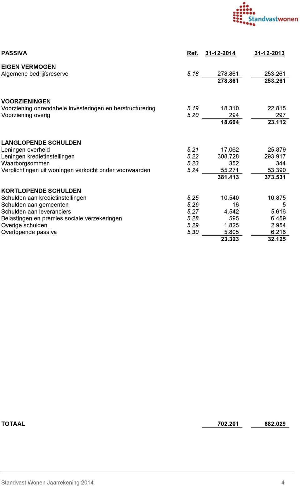 23 352 344 Verplichtingen uit woningen verkocht onder voorwaarden 5.24 55.271 53.390 381.413 373.531 KORTLOPENDE SCHULDEN Schulden aan kredietinstellingen 5.25 10.540 10.875 Schulden aan gemeenten 5.