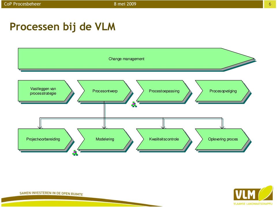 Procesontwerp Procestoepassing Procesopvolging