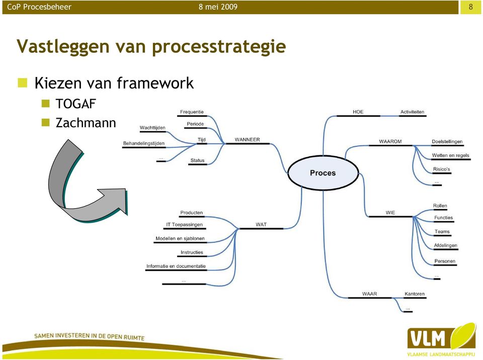 processtrategie Kiezen