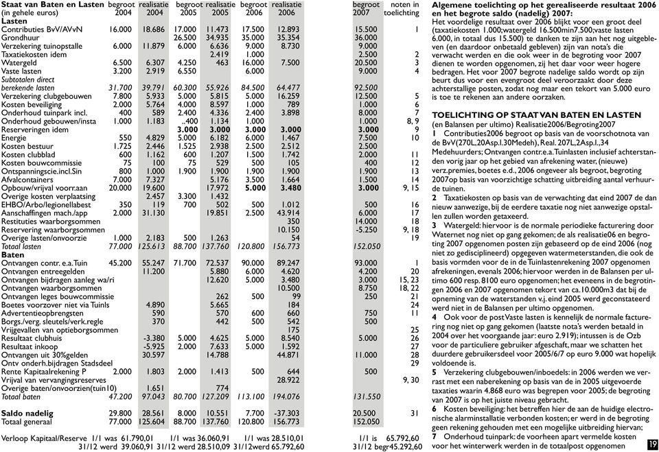200 2.919 6.550 6.000 Subtotalen direct berekende lasten 31.700 39.791 60.300 55.926 84.500 64.477 Verzekering clubgebouwen 7.800 5.933 5.000 5.815 5.000 16.259 Kosten beveiliging 2.000 5.764 4.000 8.