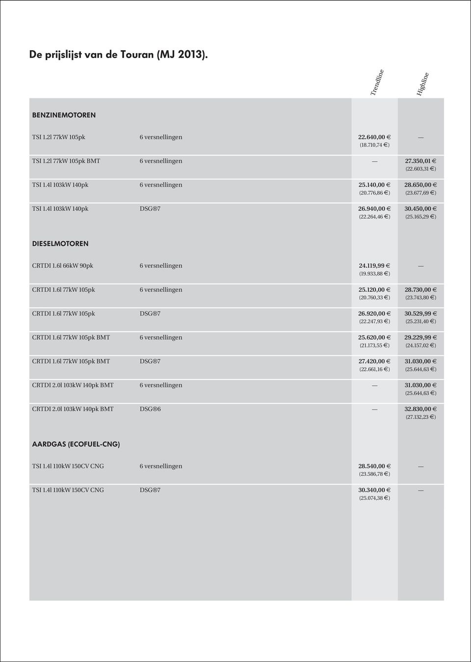 6l 66kW 90pk 6 versnellingen 24.119,99 (19.933,88 ) CRTDI 1.6l 77kW 105pk 6 versnellingen 25.120,00 (20.760,33 ) CRTDI 1.6l 77kW 105pk DSG 7 26.920,00 (22.247,93 ) CRTDI 1.