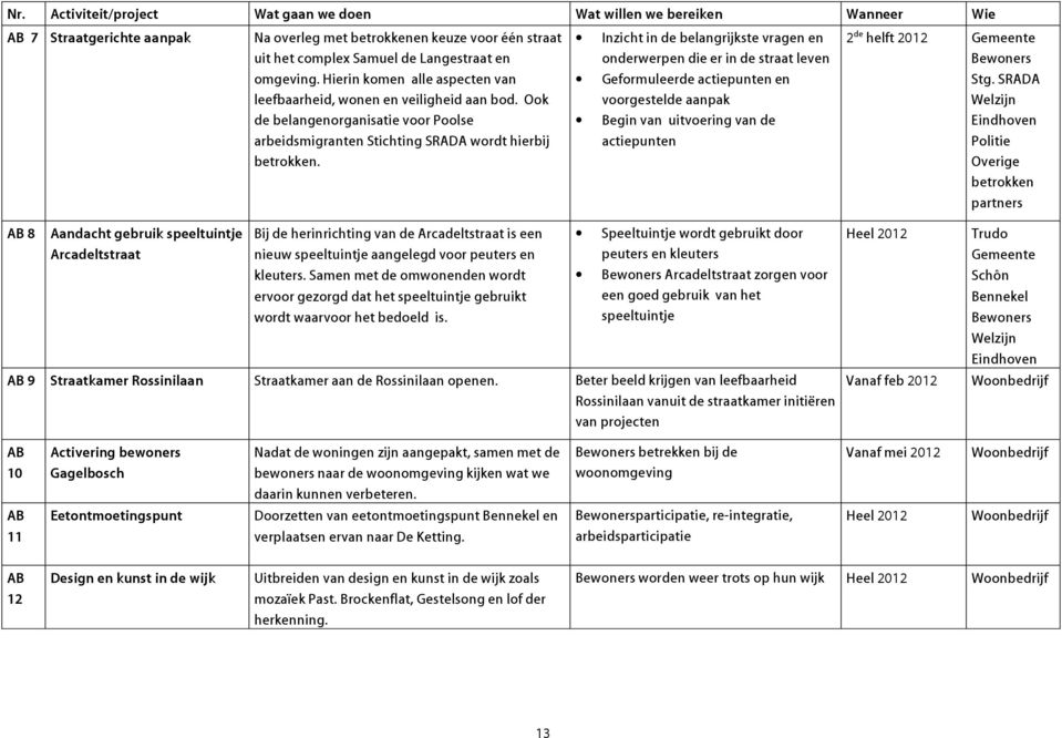 Inzicht in de belangrijkste vragen en onderwerpen die er in de straat leven Geformuleerde actiepunten en voorgestelde aanpak Begin van uitvoering van de actiepunten 2 de helft 2012 Stg.