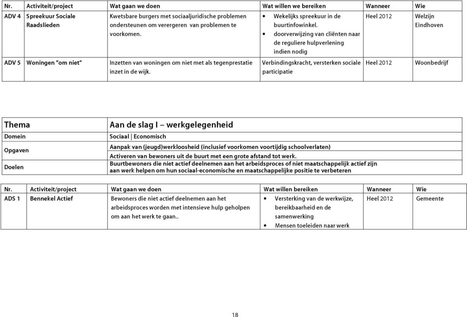 doorverwijzing van cliënten naar de reguliere hulpverlening indien nodig Verbindingskracht, versterken sociale participatie Woonbedrijf Thema Domein Opgaven Doelen Aan de slag I werkgelegenheid