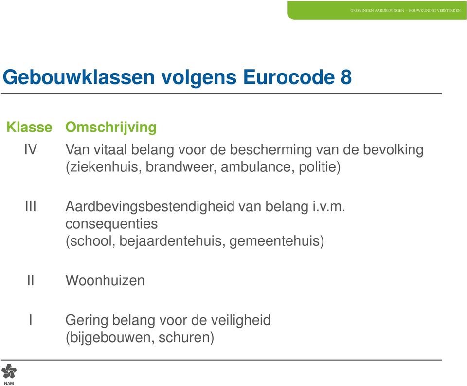 politie) Aardbevingsbestendigheid van belang i.v.m.