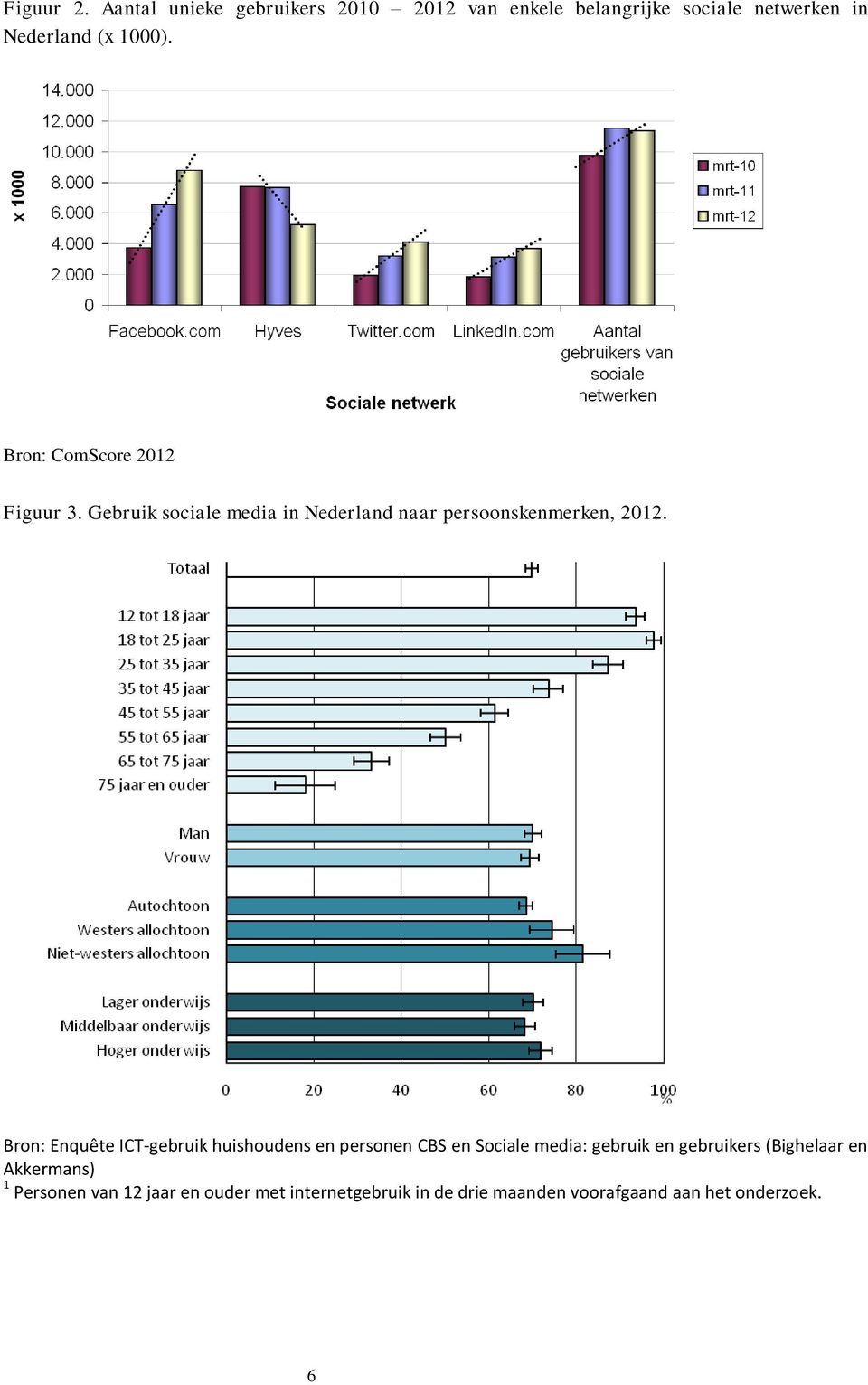 Bron: ComScore 2012 Figuur 3. Gebruik sociale media in Nederland naar persoonskenmerken, 2012.