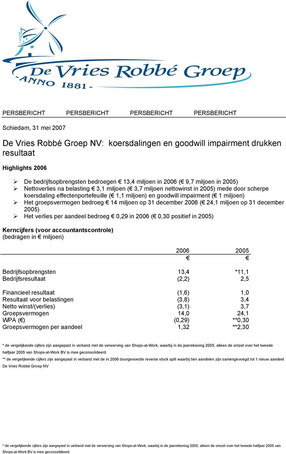 impairment ( 1 miljoen) Het groepsvermogen bedroeg 14 miljoen op 31 december 2006 ( 24,1 miljoen op 31 december 2005) Het verlies per aandeel bedroeg 0,29 in 2006 ( 0,30 positief in 2005) Kerncijfers