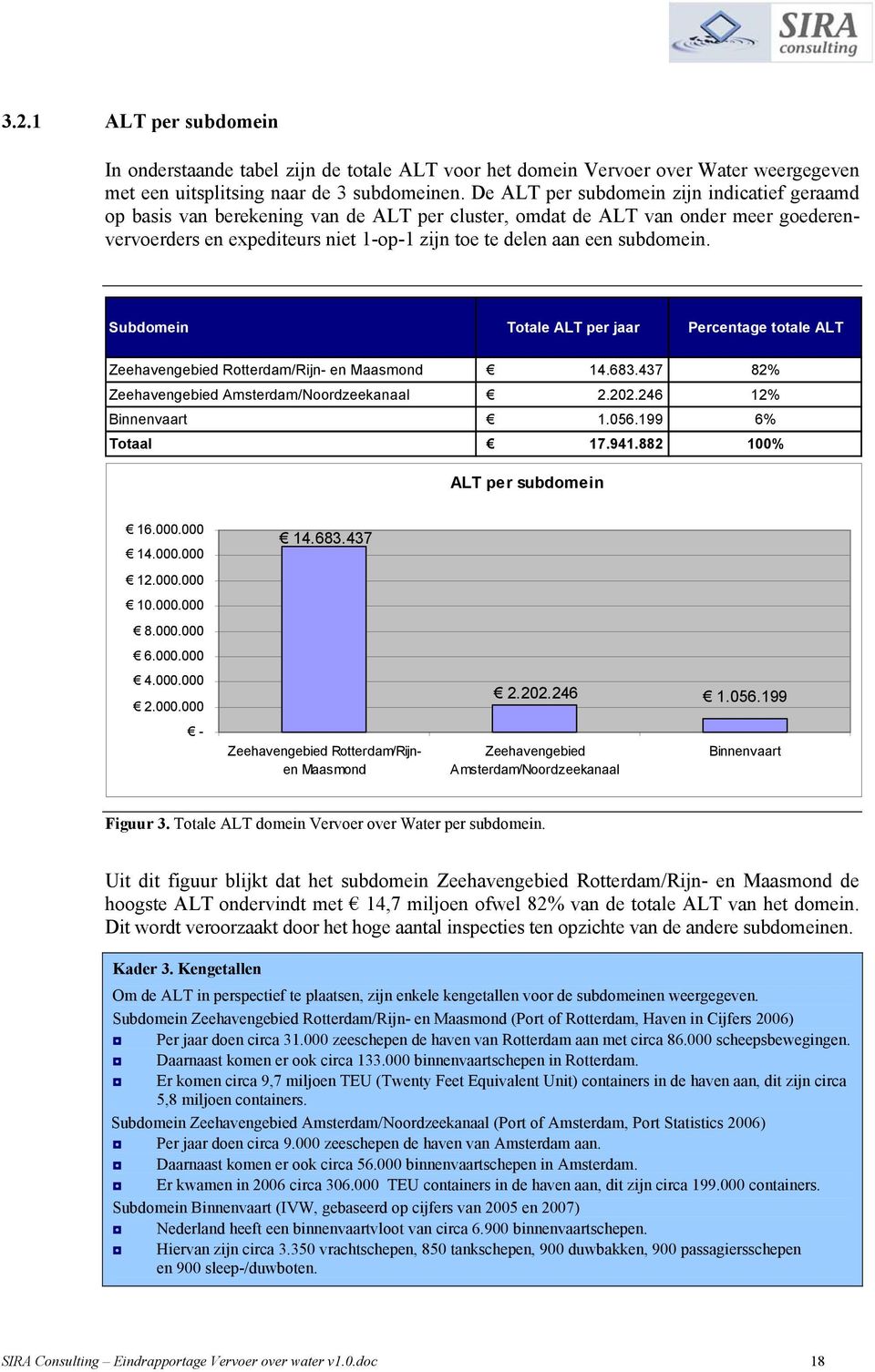 subdomein. Subdomein Totale ALT per jaar Percentage totale ALT Zeehavengebied Rotterdam/Rijn en Maasmond 14.683.437 82% Zeehavengebied Amsterdam/Noordzeekanaal 2.202.246 12% Binnenvaart 1.056.