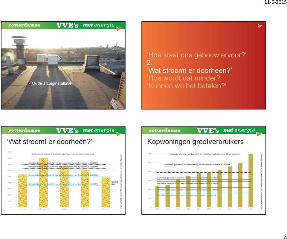 Kopwoningen grootverbruikers 3500 90000 80000 70000 60000 50000 40000 30000 20000 10000 0 Totaal energieverbruik in MJ/huishouden/jaar - inclusief collectief verbruik Gemiddeld energieverbruik NL