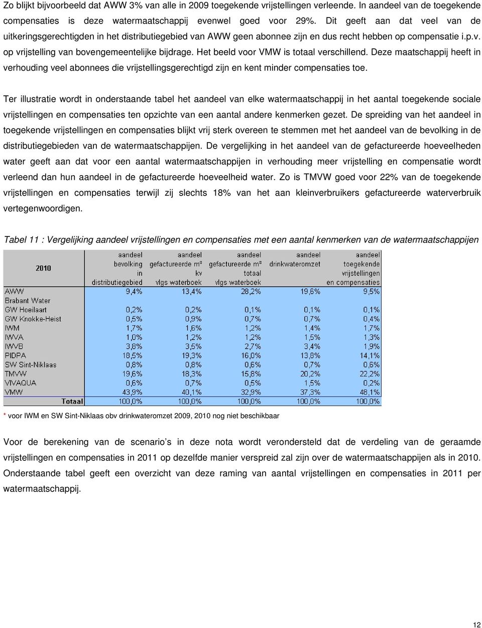 Het beeld voor VMW is totaal verschillend. Deze maatschappij heeft in verhouding veel abonnees die vrijstellingsgerechtigd zijn en kent minder compensaties toe.