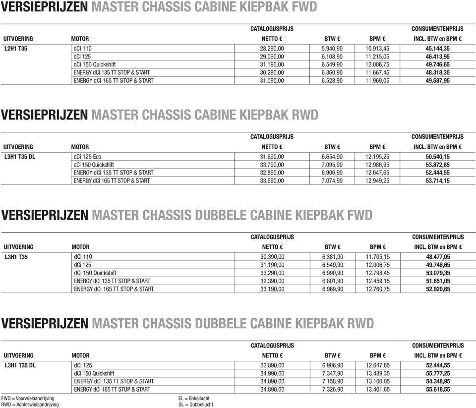 587,95 VERSIEPRIJZEN MASTER CHASSIS CABINE KIEPBAK RWD L3H1 T35 DL dci 125 Eco 31.690,00 6.654,90 12.195,25 50.540,15 dci 150 Quickshift 33.790,00 7.095,90 12.986,95 53.