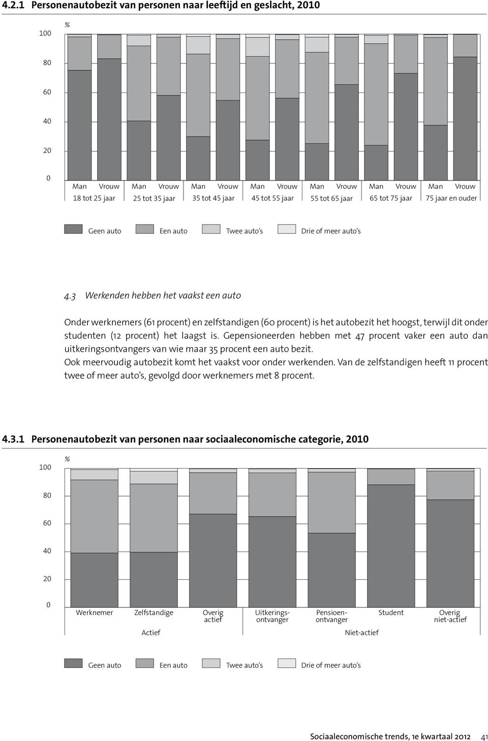 3 Werkenden hebben het vaakst een auto Onder werknemers (61 procent) en zelfstandigen (60 procent) is het autobezit het hoogst, terwijl dit onder studenten (12 procent) het laagst is.