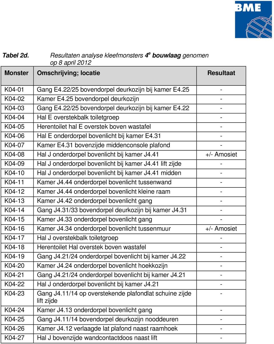 22 - K04-04 Hal E overstekbalk toiletgroep - K04-05 Herentoilet hal E overstek boven wastafel - K04-06 Hal E onderdorpel bovenlicht bij kamer E4.31 - K04-07 Kamer E4.