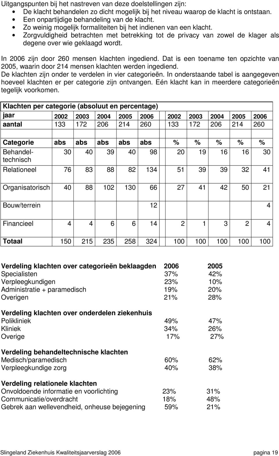 In 2006 zijn door 260 mensen klachten ingediend. Dat is een toename ten opzichte van 2005, waarin door 214 mensen klachten werden ingediend. De klachten zijn onder te verdelen in vier categorieën.