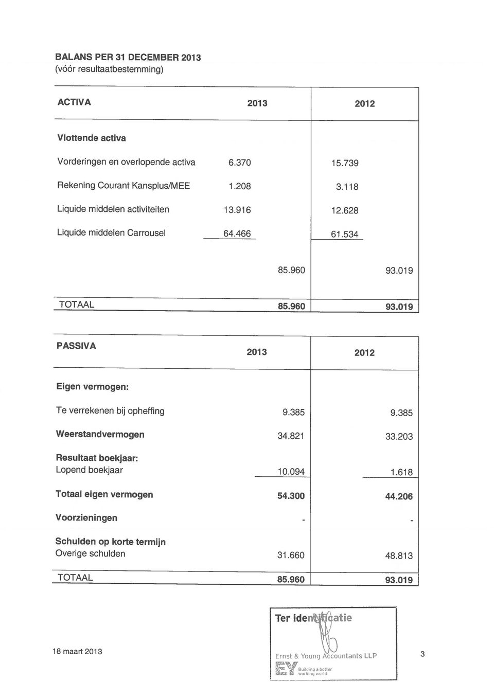 019 TOTAAL 85.960 93.019 PASS IVA 2013 2012 Eigen vermogen: Te verrekenen bij opheffing 9.385 9.385 Weerstandvermogen 34.821 33.