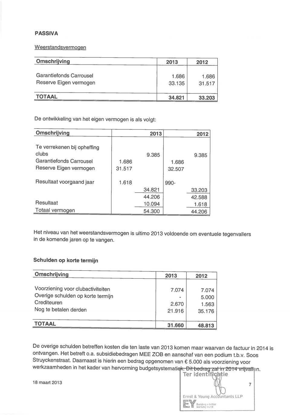 507 Resultaat voorgaand jaar 1.618 990-34.82 1 33.203 Resultaat 44.206 10.094 42.588 1.618 Totaal vermogen 54.300 44.206 Het niveau van het weerstandsvermogen in de komende jaren op te vangen.