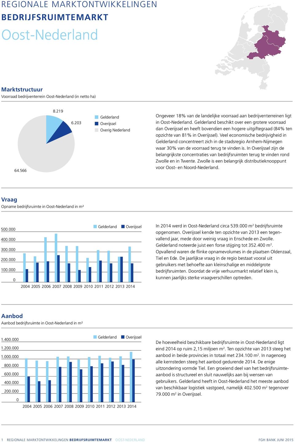 Gelderland beschikt over een grotere voorraad dan Overijssel en heeft bovendien een hogere uitgiftegraad (84% ten opzichte van 81% in Overijssel).