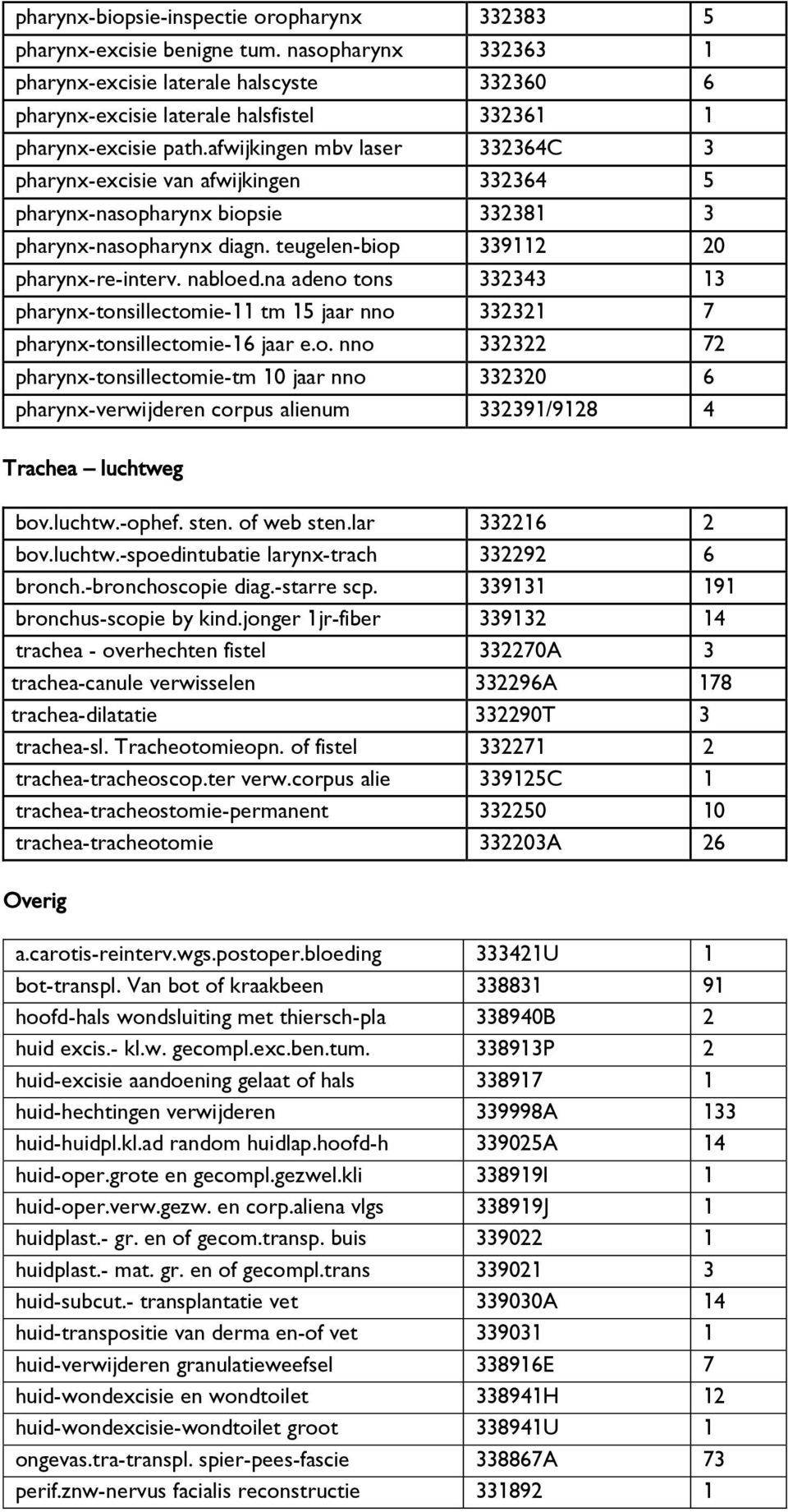 afwijkingen mbv laser 332364C 3 pharynx-excisie van afwijkingen 332364 5 pharynx-nasopharynx biopsie 332381 3 pharynx-nasopharynx diagn. teugelen-biop 339112 20 pharynx-re-interv. nabloed.