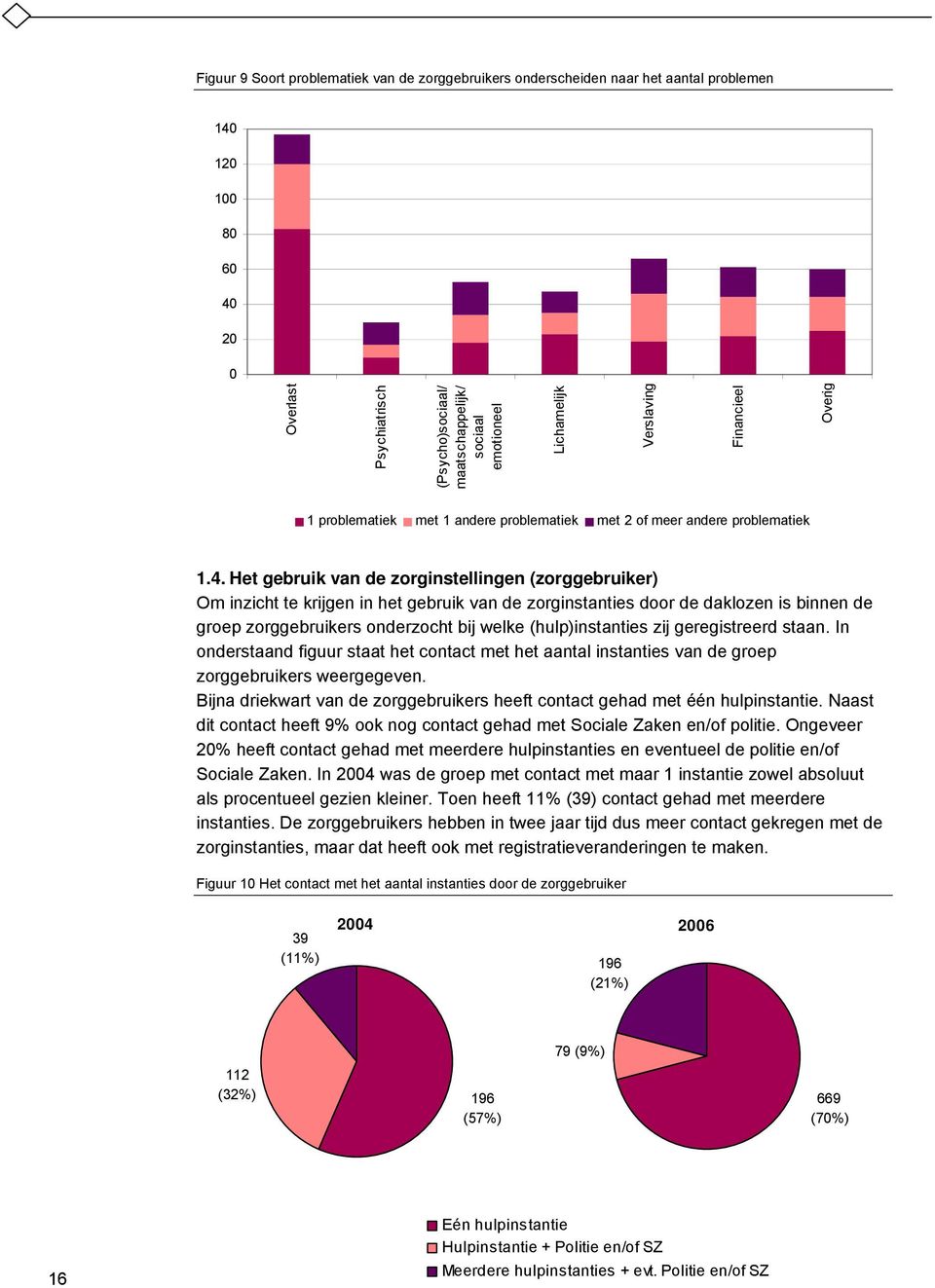 Het gebruik van de zorginstellingen (zorggebruiker) Om inzicht te krijgen in het gebruik van de zorginstanties door de daklozen is binnen de groep zorggebruikers onderzocht bij welke (hulp)instanties