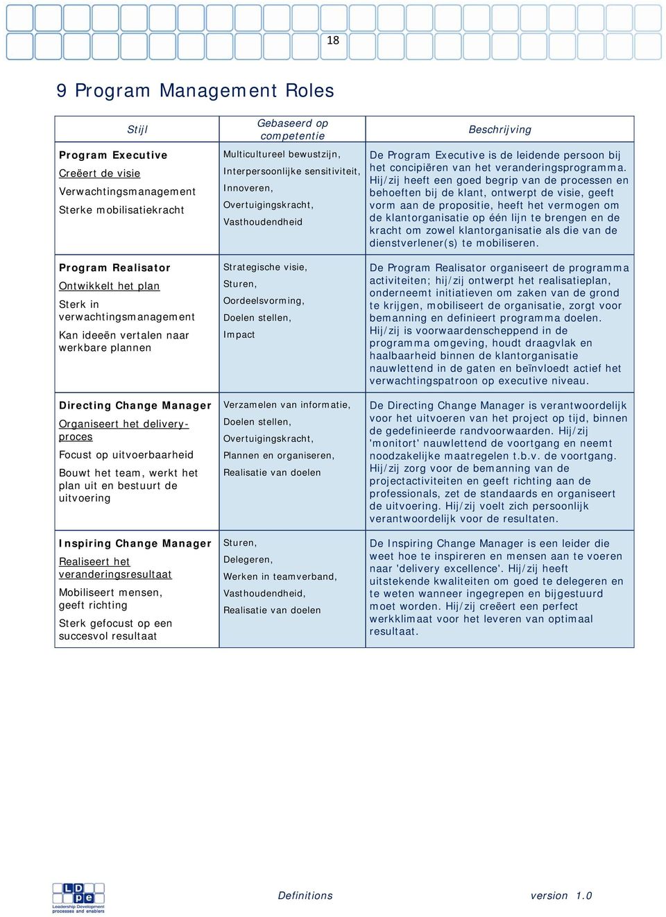 Manager Realiseert het veranderingsresultaat Mobiliseert mensen, geeft richting Sterk gefocust op een succesvol resultaat Gebaseerd op competentie Multicultureel bewustzijn, sensitiviteit, Innoveren,