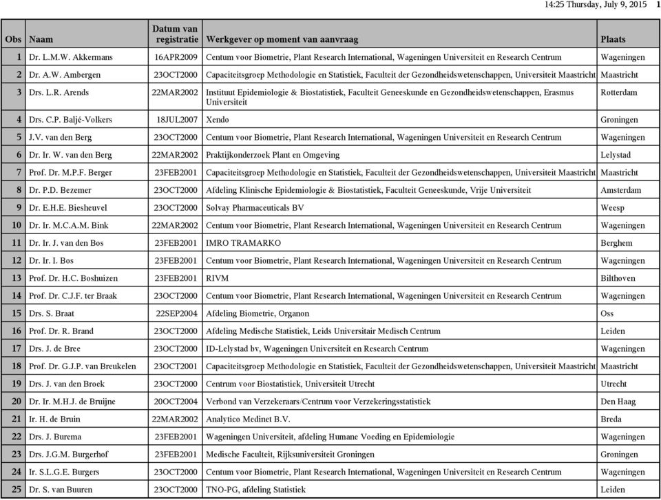 lkers 18JUL2007 Xendo Groningen 5 J.V. van den Berg 23OCT2000 Centum voor Biometrie, Plant Research International, Wageningen en Research Centrum Wageningen 6 Dr. Ir. W. van den Berg 22MAR2002 Praktijkonderzoek Plant en Omgeving Lelystad 7 Prof.