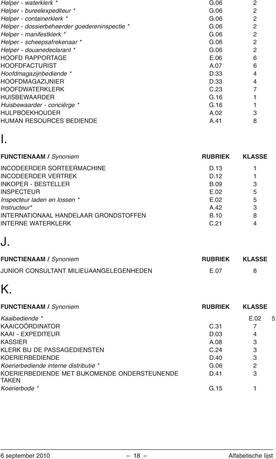 23 7 HUISBEWAARDER G.16 1 Huisbewaarder - conciërge * G.16 1 HULPBOEKHOUDER A.02 3 HUMAN RESOURCES BEDIENDE A.41 8 I. FUNCTIENAAM / Synoniem RUBRIEK KLASSE INCODEERDER SORTEERMACHINE D.