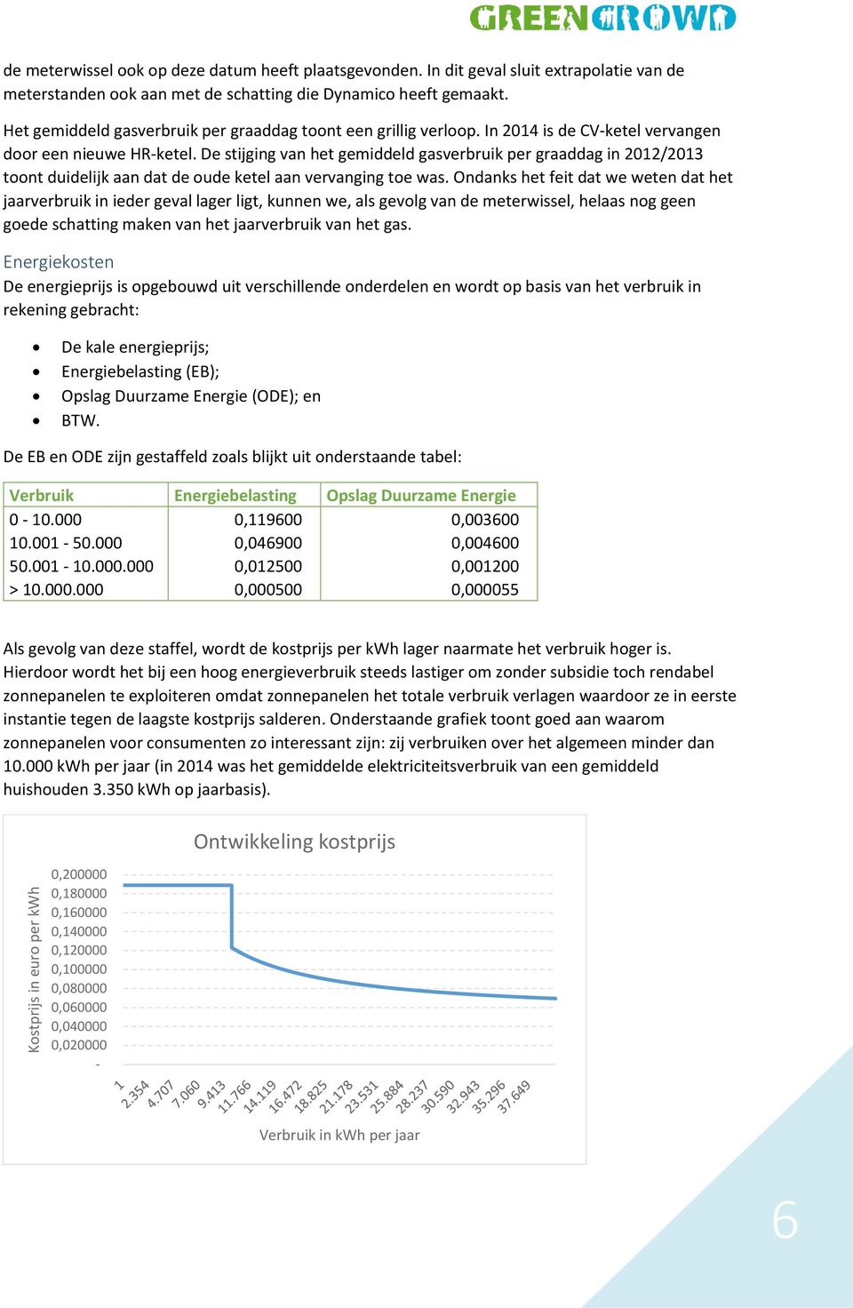 De stijging van het gemiddeld gasverbruik per graaddag in 2012/2013 toont duidelijk aan dat de oude ketel aan vervanging toe was.