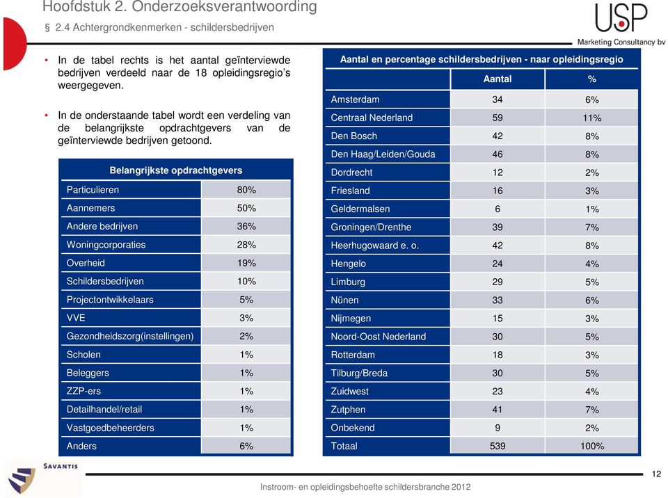 Belangrijkste opdrachtgevers Particulieren 80% Aannemers 50% Andere bedrijven 36% Aantal en percentage schildersbedrijven - naar opleidingsregio Aantal % Amsterdam 34 6% Centraal Nederland 59 11% Den