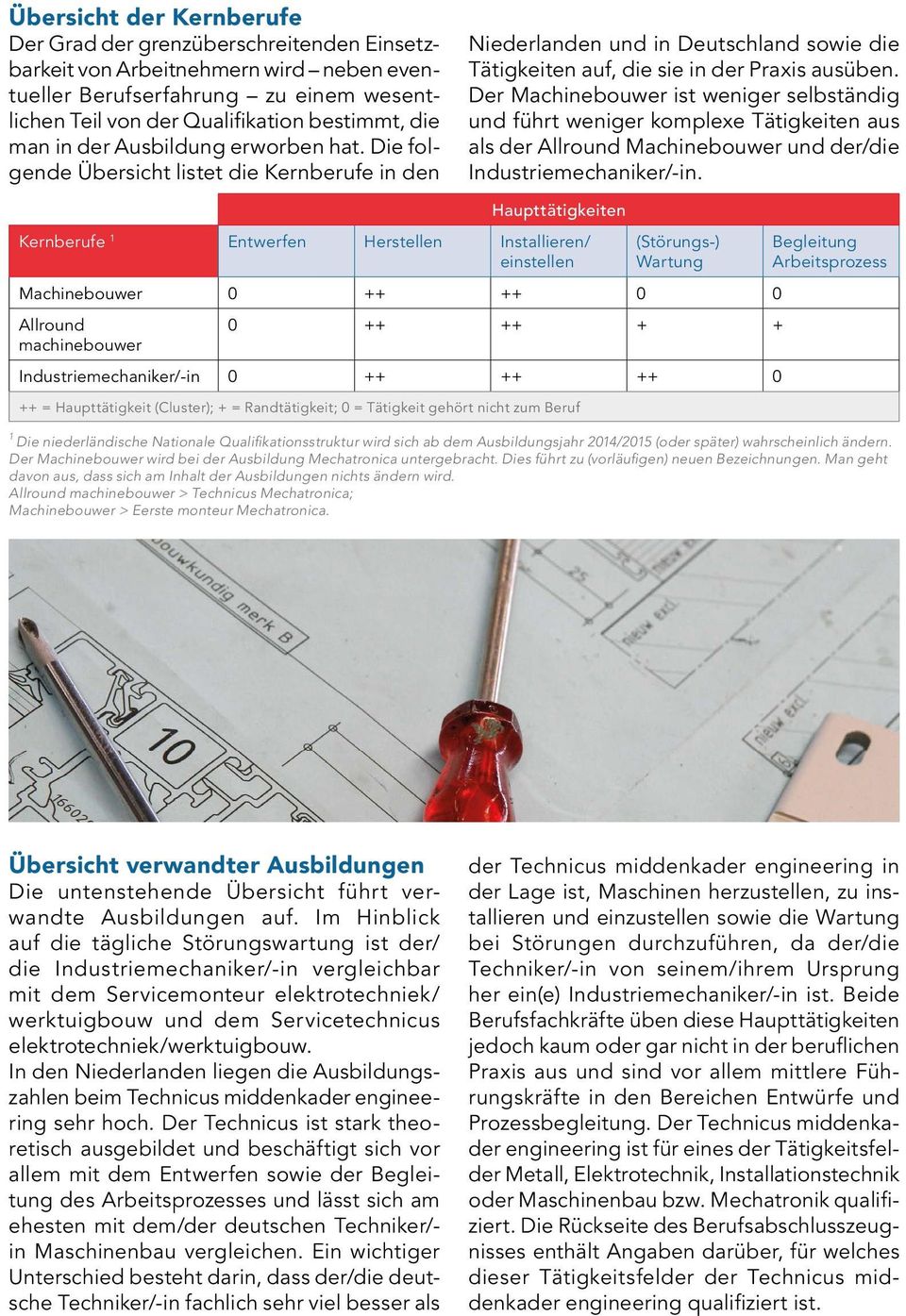 Der Machinebouwer ist weniger selbständig und führt weniger komplexe Tätigkeiten aus als der Allround Machinebouwer und der/die Industriemechaniker/-in.