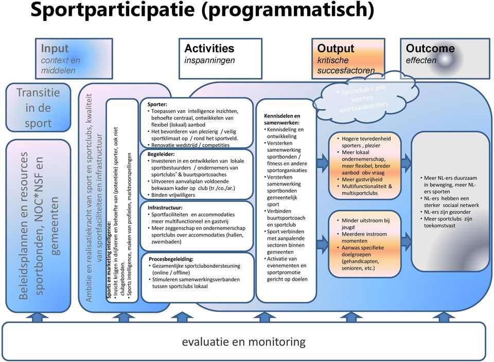 Sports intelligence, maken van profielen, marktvoorspellingen Sportparticipatie (programmatisch) Input context en middelen Activities inspanningen Output kritische succesfactoren Outcome effecten