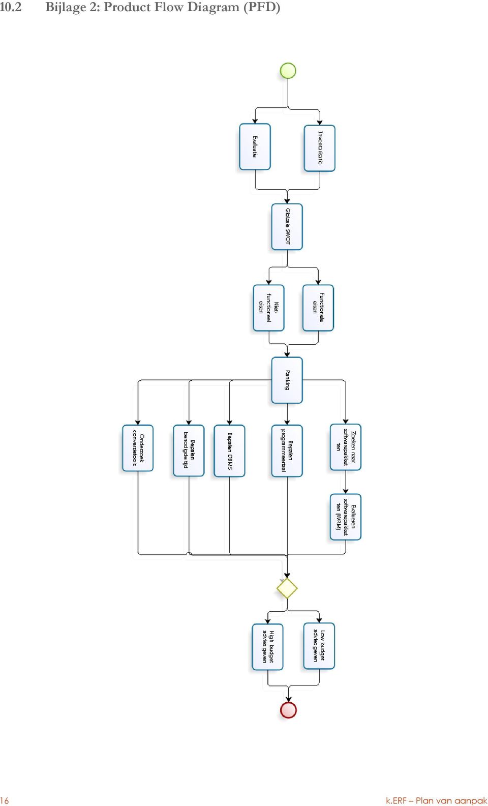 Diagram (PFD) 16