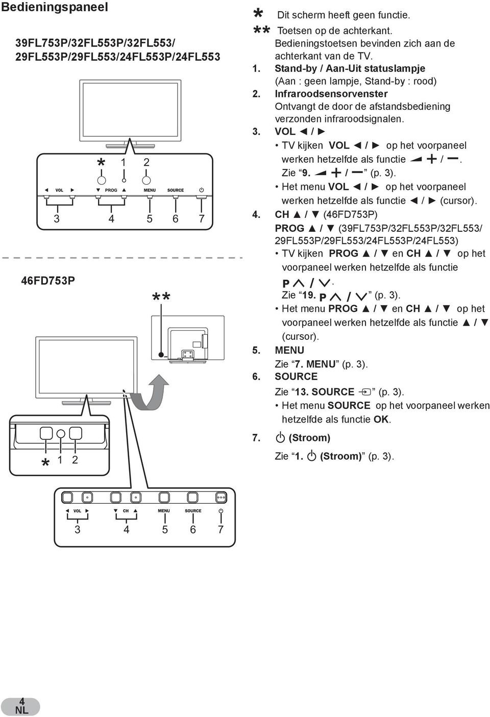 Infraroodsensorvenster Ontvangt de door de afstandsbediening verzonden infraroodsignalen. 3. VOL / TV kijken VOL / op het voorpaneel werken hetzelfde als functie /. Zie 9. / (p. 3).