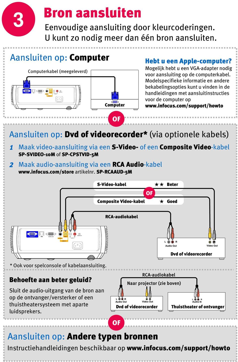 Modelspecifieke informatie en andere bekabelingsopties kunt u vinden in de handleidingen met aansluitinstructies voor de computer op www.infocus.