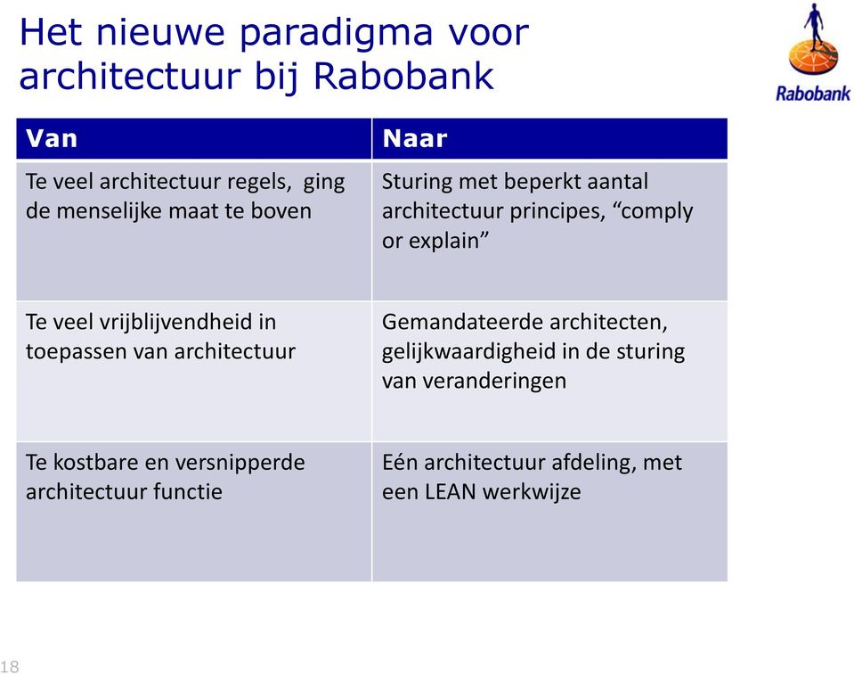 vrijblijvendheid in toepassen van architectuur Gemandateerde architecten, gelijkwaardigheid in de sturing