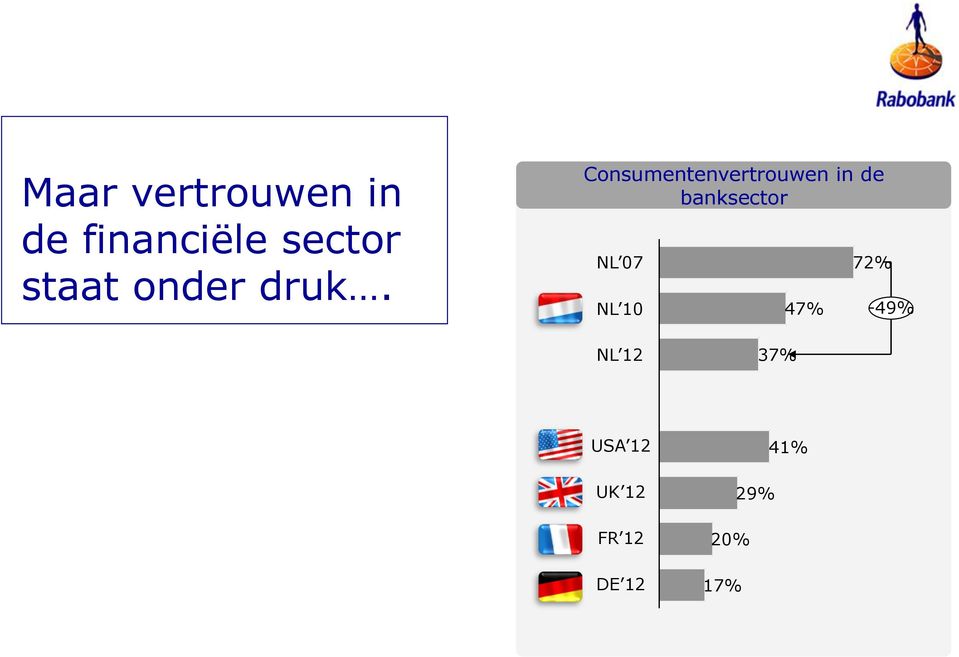 Consumentenvertrouwen in de banksector NL
