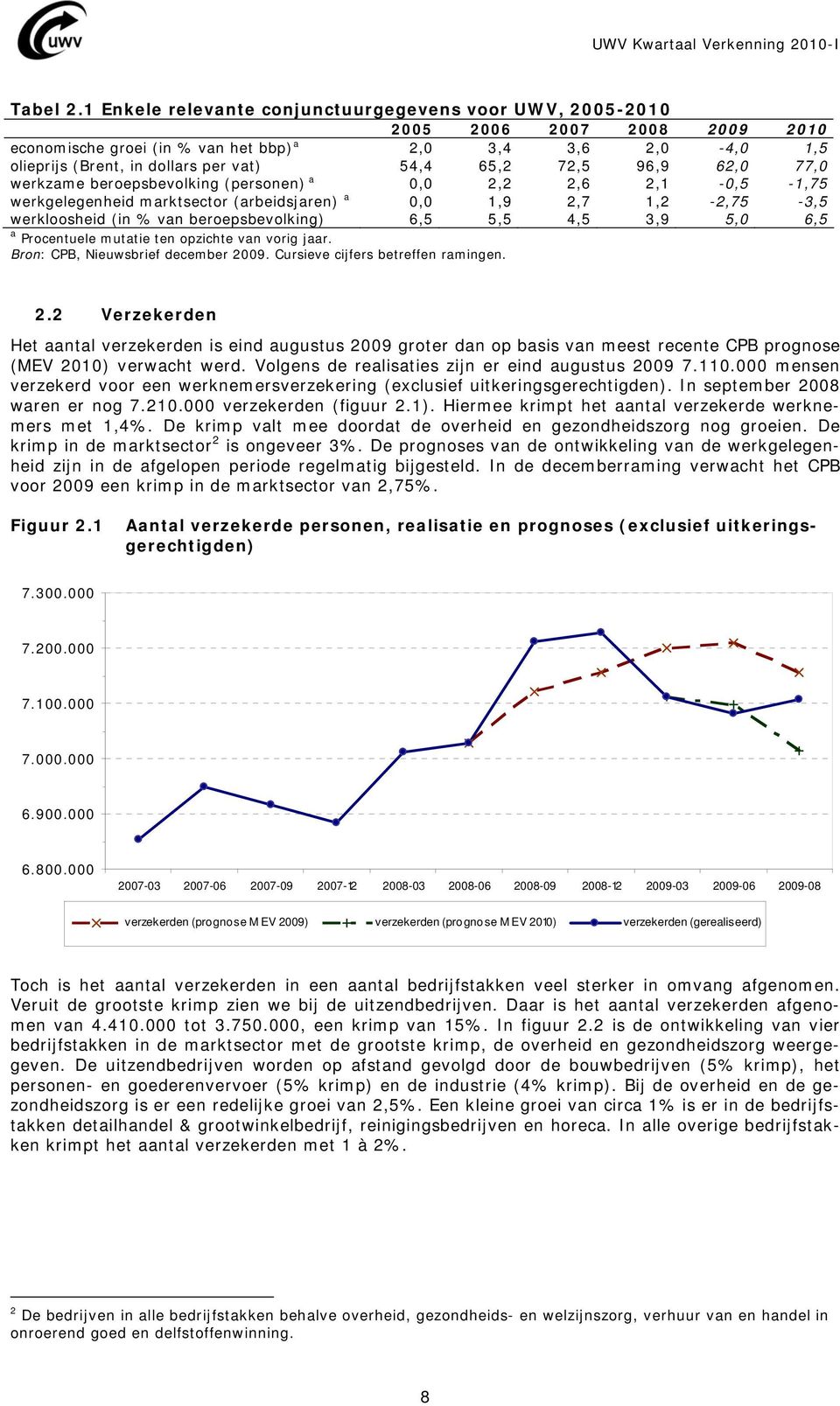 72,5 96,9 62,0 77,0 werkzame beroepsbevolking (personen) a 0,0 2,2 2,6 2,1-0,5-1,75 werkgelegenheid marktsector (arbeidsjaren) a 0,0 1,9 2,7 1,2-2,75-3,5 werkloosheid (in % van beroepsbevolking) 6,5