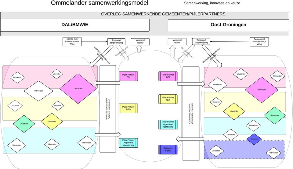 zorgtoewijzing Opdracht gemeente aan uitvoerder Samen met inwoner vanuit Wmo Pijler Partner BGI Pijler Partner BGI Coördinatie, facturen, administratie, innovatie