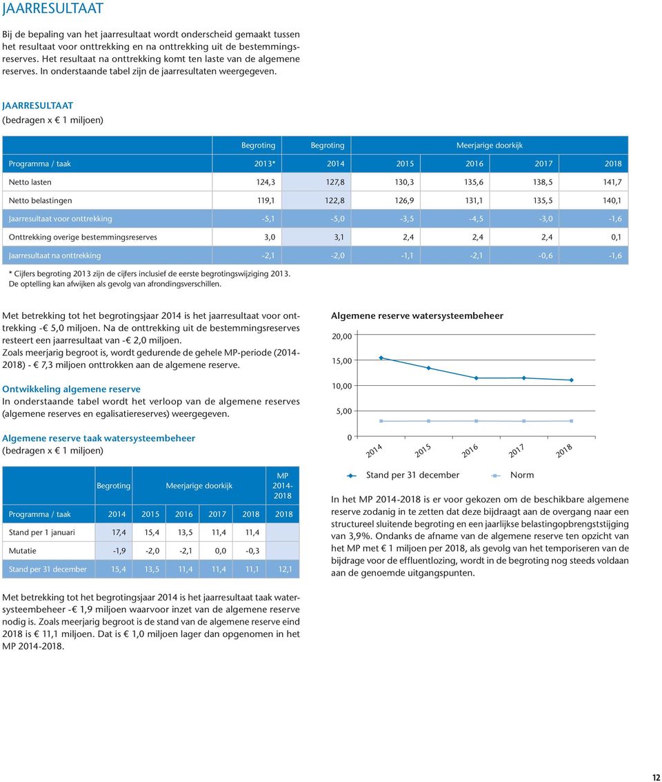 JAARRESULTAAT (bedragen x 1 miljoen) Begroting Begroting Meerjarige doorkijk Programma / taak 2013* 2014 2015 2016 2017 2018 Netto lasten 124,3 127,8 130,3 135,6 138,5 141,7 Netto belastingen 119,1